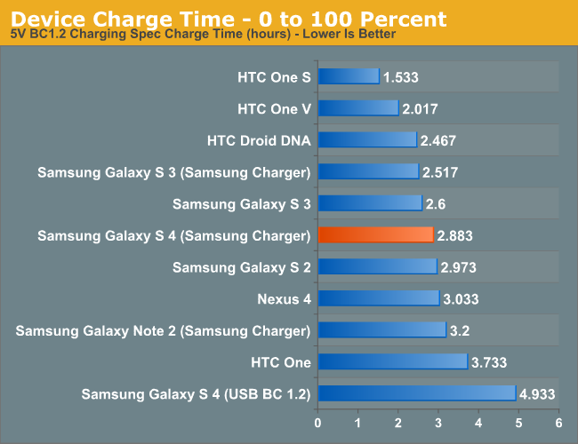 Device Charge Time - 0 to 100 Percent