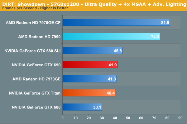 DiRT: Showdown - 5760x1200 - Ultra Quality + 4x MSAA + Adv. Lighting