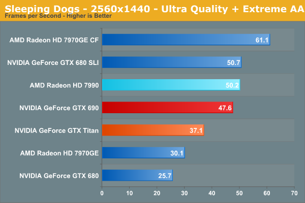 Sleeping Dogs - 2560x1440 - Ultra Quality + Extreme AA