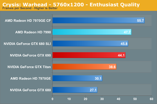 Crysis: Warhead - 5760x1200 - Enthusiast Quality