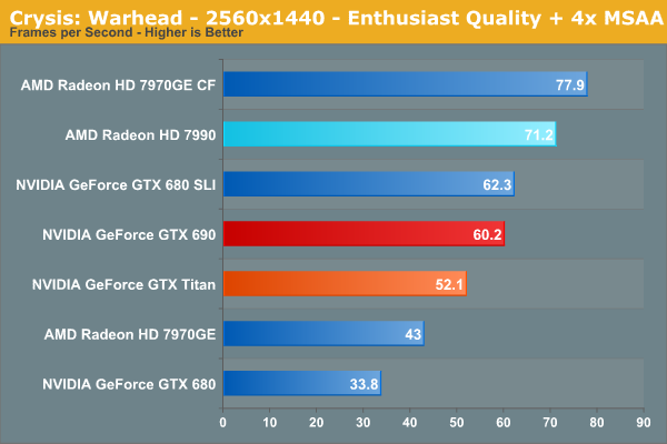 Crysis: Warhead - 2560x1440 - Enthusiast Quality + 4x MSAA