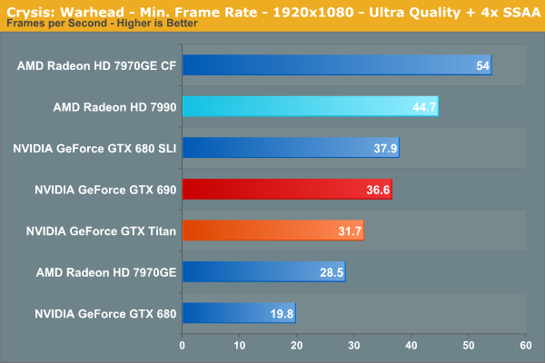 Crysis: Warhead - Min. Frame Rate - 1920x1080 - Ultra Quality + 4x SSAA