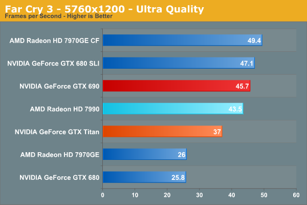Far Cry 3 - 5760x1200 - Ultra Quality