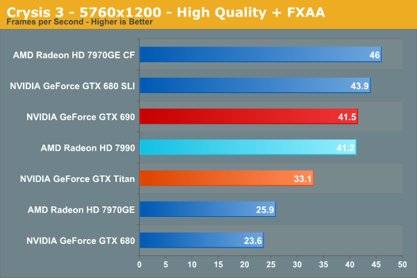 Crysis 3 - 5760x1200 - High Quality + FXAA