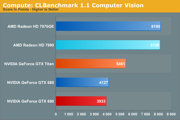 Compute: CLBenchmark 1.1 Computer Vision