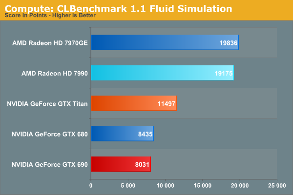 Compute: CLBenchmark 1.1 Fluid Simulation