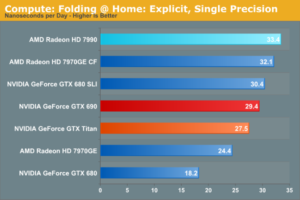 Compute: Folding @ Home: Explicit, Single Precision