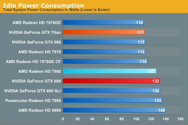 Idle Power Consumption