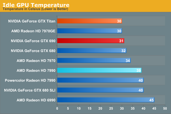 Idle GPU Temperature