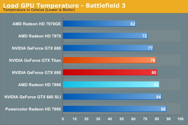 Load GPU Temperature - Battlefield 3
