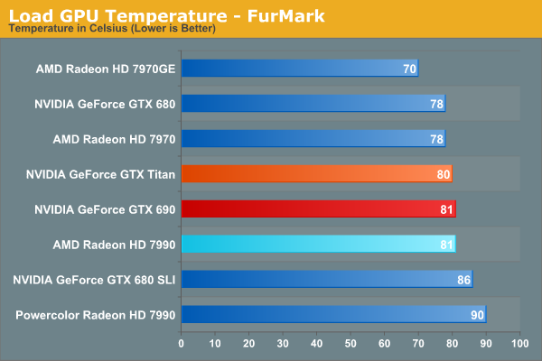 Load GPU Temperature - FurMark