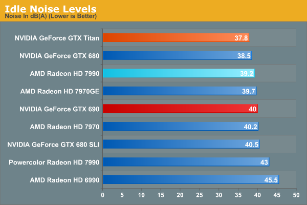 Idle Noise Levels