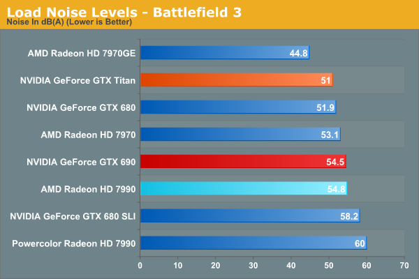 Load Noise Levels - Battlefield 3