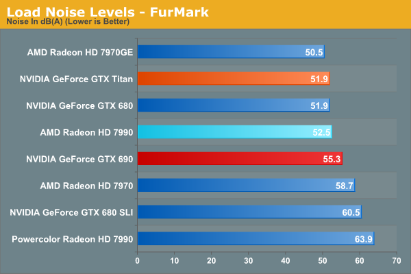 Load Noise Levels - FurMark