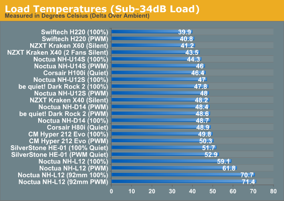Load Temperatures (Sub-34dB Load)