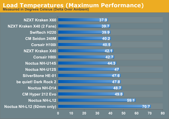 Load Temperatures (Maximum Performance)