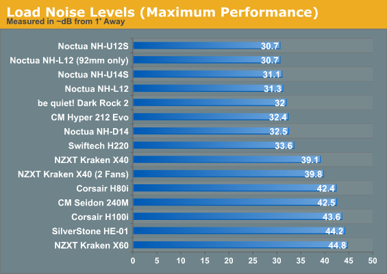 Load Noise Levels (Maximum Performance)