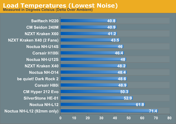Load Temperatures (Lowest Noise)
