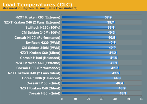 Load Temperatures (CLC)