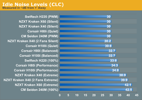 Idle Noise Levels (CLC)
