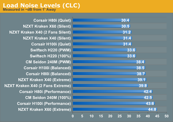 Load Noise Levels (CLC)