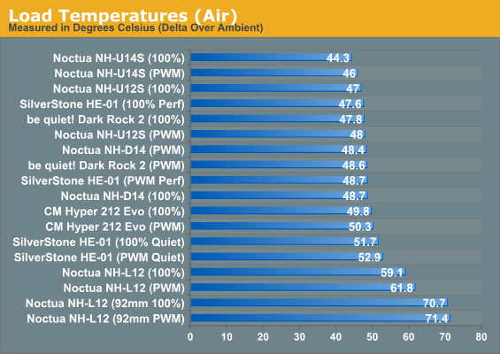 Load Temperatures (Air)