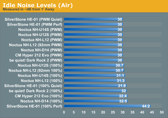 Idle Noise Levels (Air)