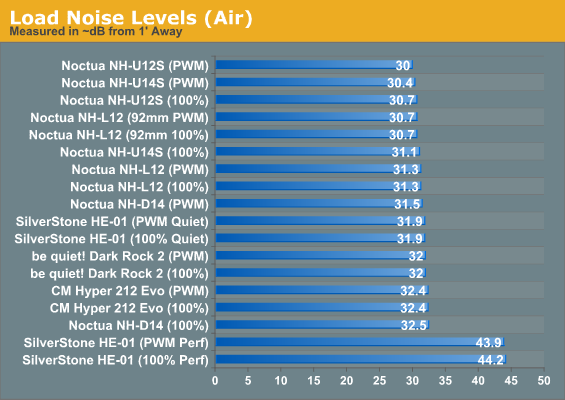 Load Noise Levels (Air)