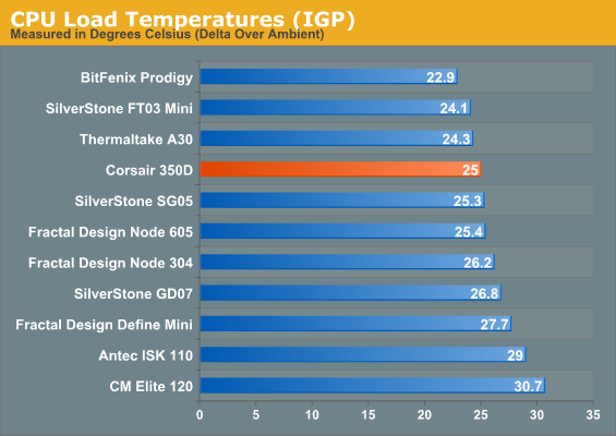 CPU Load Temperatures (IGP)