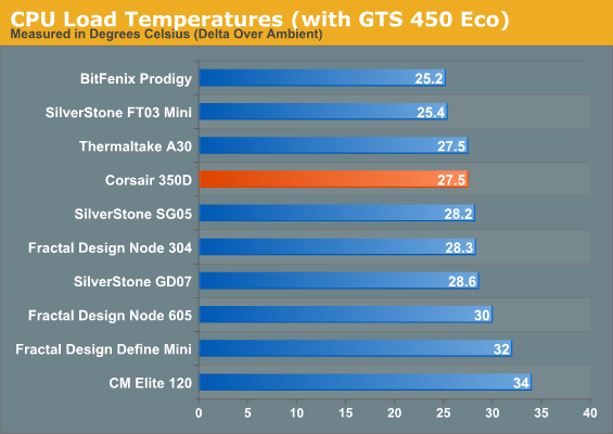 CPU Load Temperatures (with GTS 450 Eco)