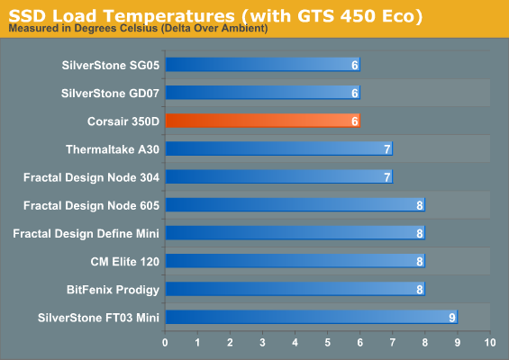 SSD Load Temperatures (with GTS 450 Eco)