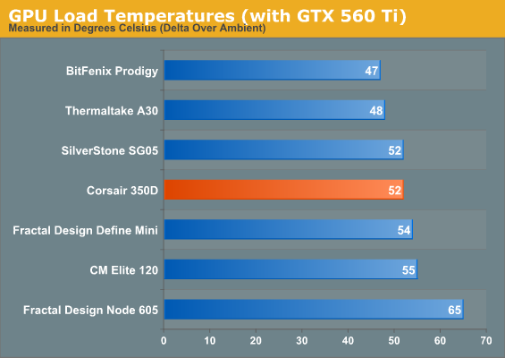 GPU Load Temperatures (with GTX 560 Ti)