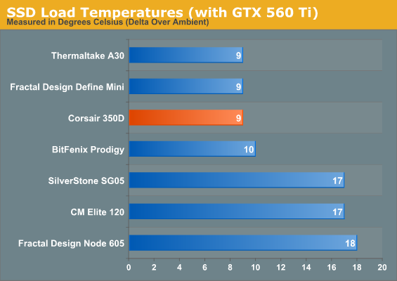 SSD Load Temperatures (with GTX 560 Ti)