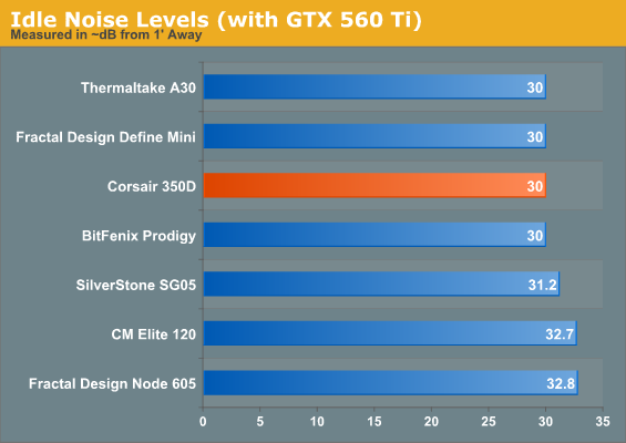 Idle Noise Levels (with GTX 560 Ti)
