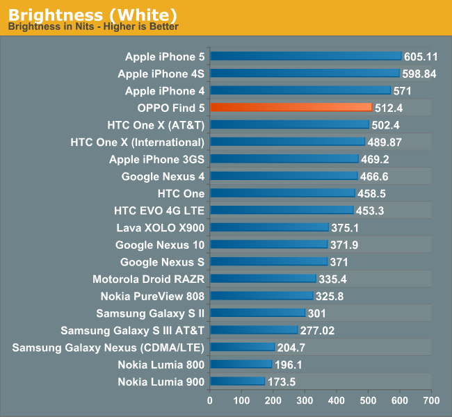 Brightness (White)