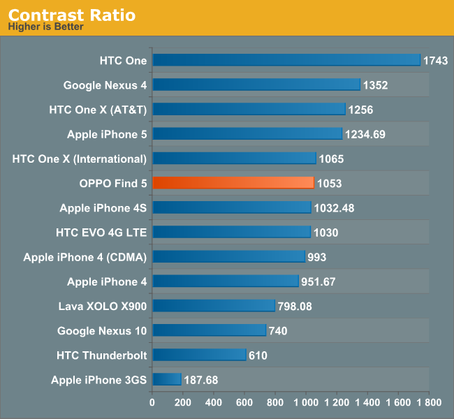 Contrast Ratio