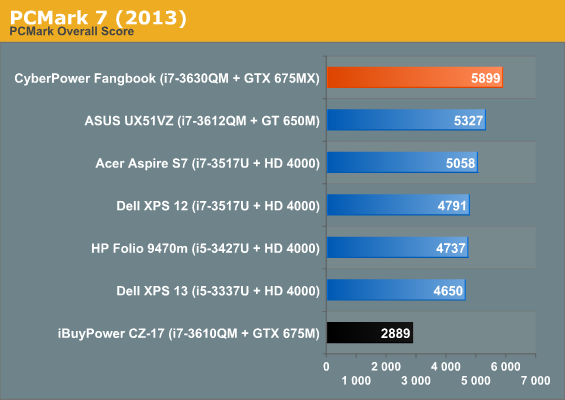 PCMark 7 (2013)