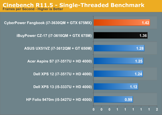 Cinebench R11.5 - Single-Threaded Benchmark