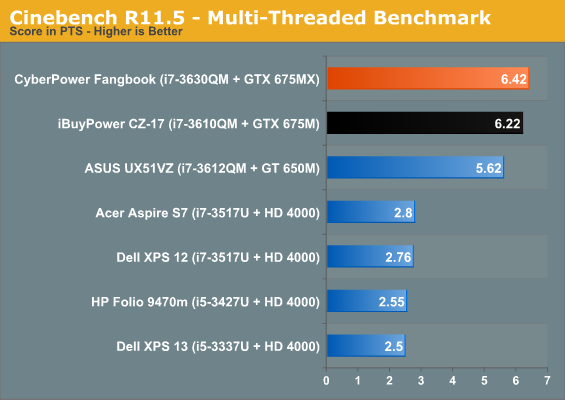 Cinebench R11.5 - Multi-Threaded Benchmark