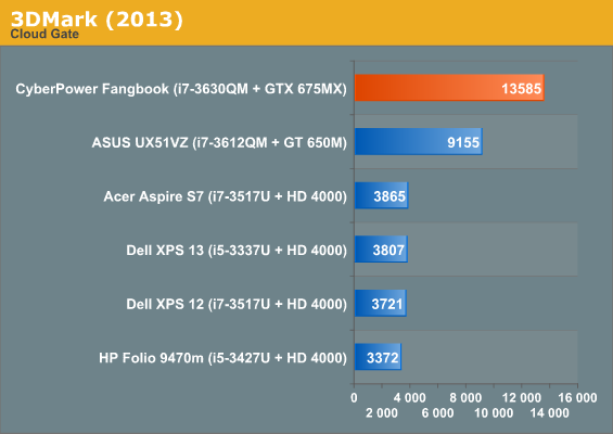 System Performance CyberPowerPC FangBook Gaming Notebook Review