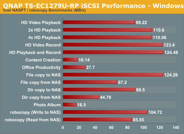 QNAP TS-EC1279U-RP iSCSI Performance - Windows