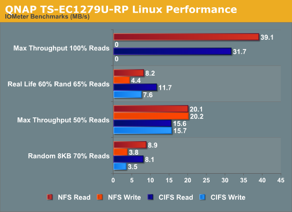 QNAP TS-EC1279U-RP Linux Performance