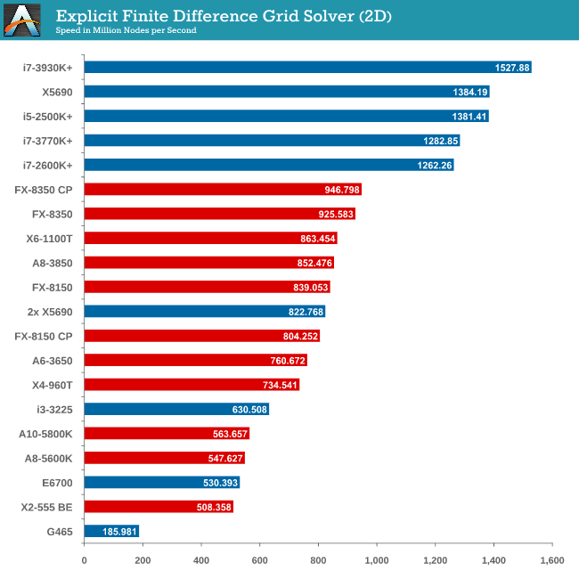 GPU Benchmarks: Civilization V - Choosing a Gaming CPU: Single + Multi-GPU  at 1440p, April 2013