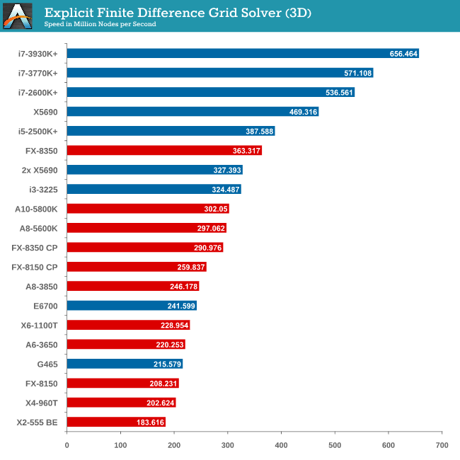 Explicit Finite Difference Grid Solver (3D)