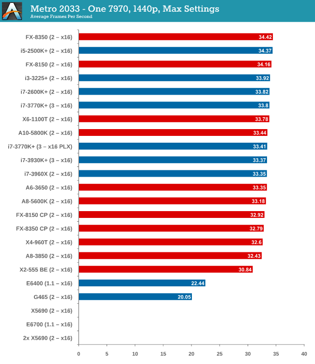 GPU Benchmarks: Metro2033 - Choosing a Gaming CPU: Single + Multi-GPU at  1440p, April 2013