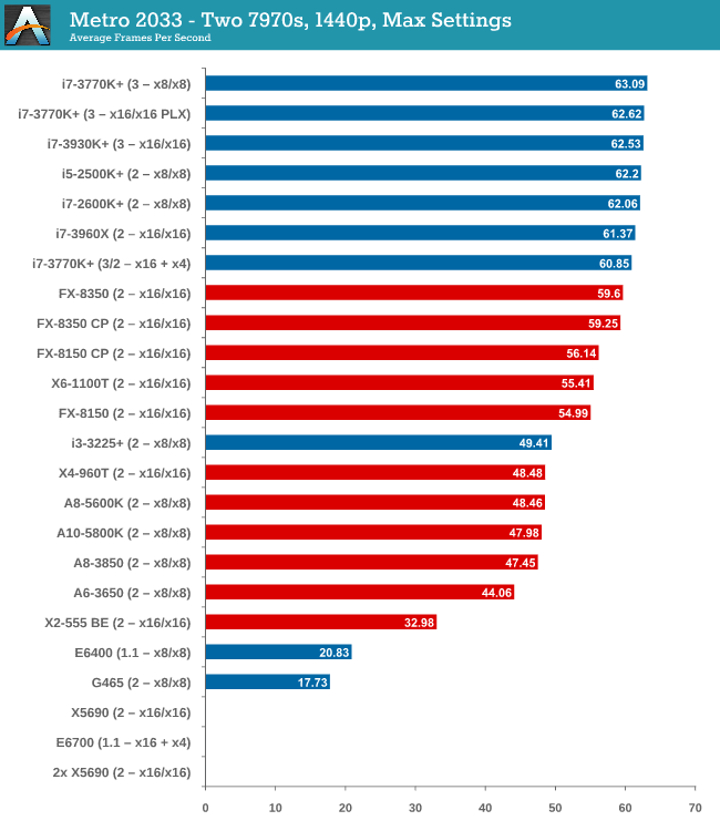 GPU Benchmarks: Metro2033 - Choosing a Gaming CPU: Single + Multi-GPU at  1440p, April 2013