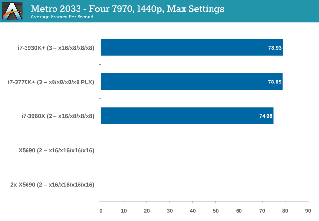 GPU Benchmarks: Metro2033 - Choosing a Gaming CPU: Single + Multi