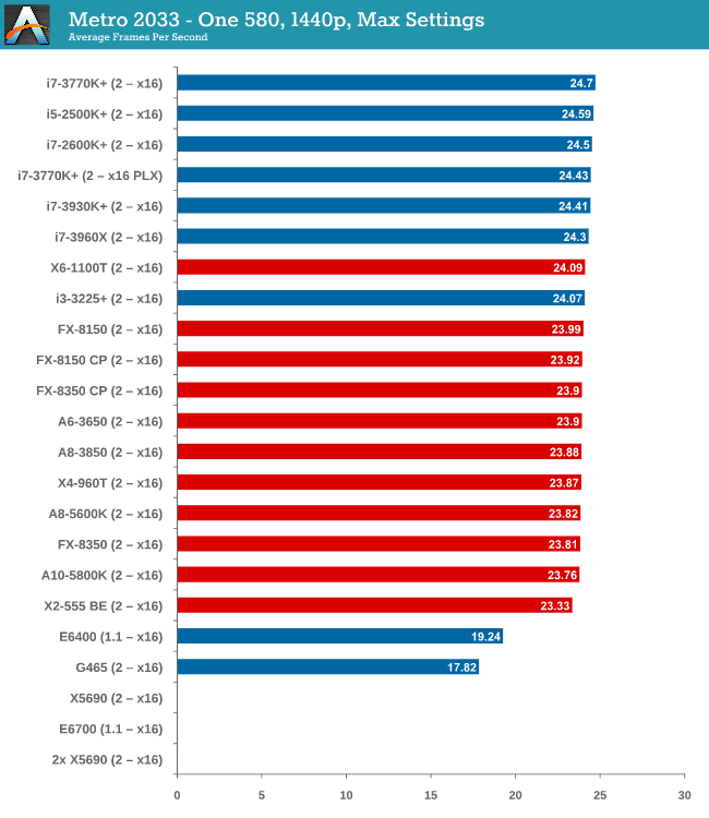 GPU Benchmarks: Metro2033 - Choosing a Gaming CPU: Single + Multi