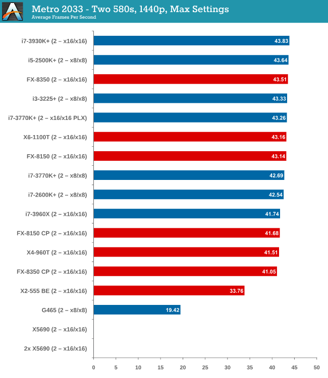 GPU Benchmarks: Metro2033 - Choosing a Gaming CPU: Single + Multi-GPU at  1440p, April 2013