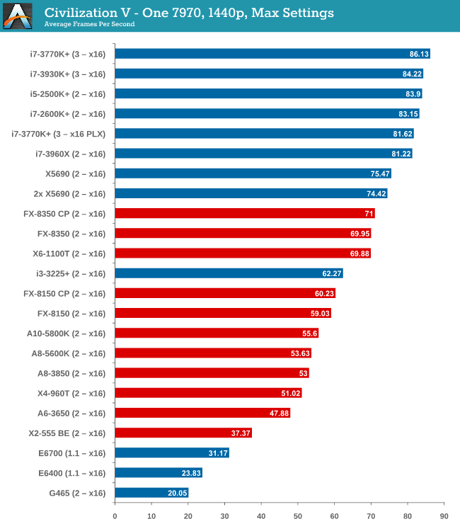 Gaming CPU: Single + Multi-GPU at 1440p 